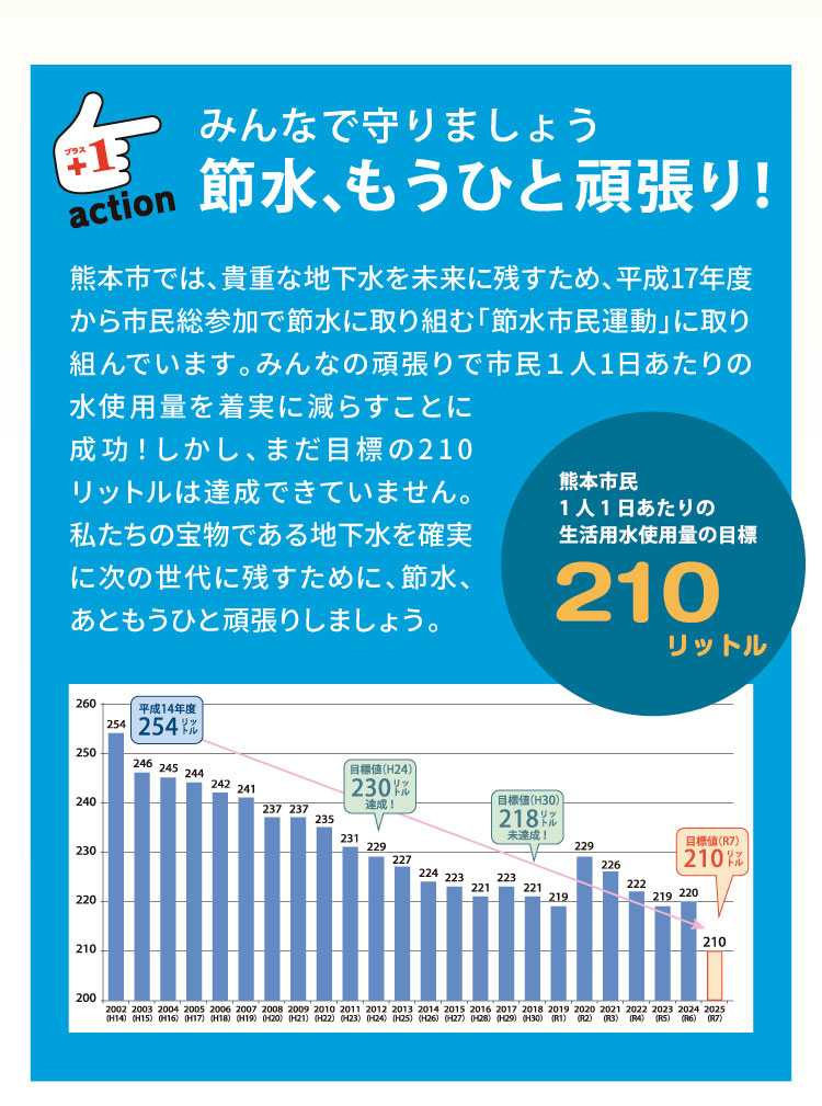 節水、もうひと頑張り！